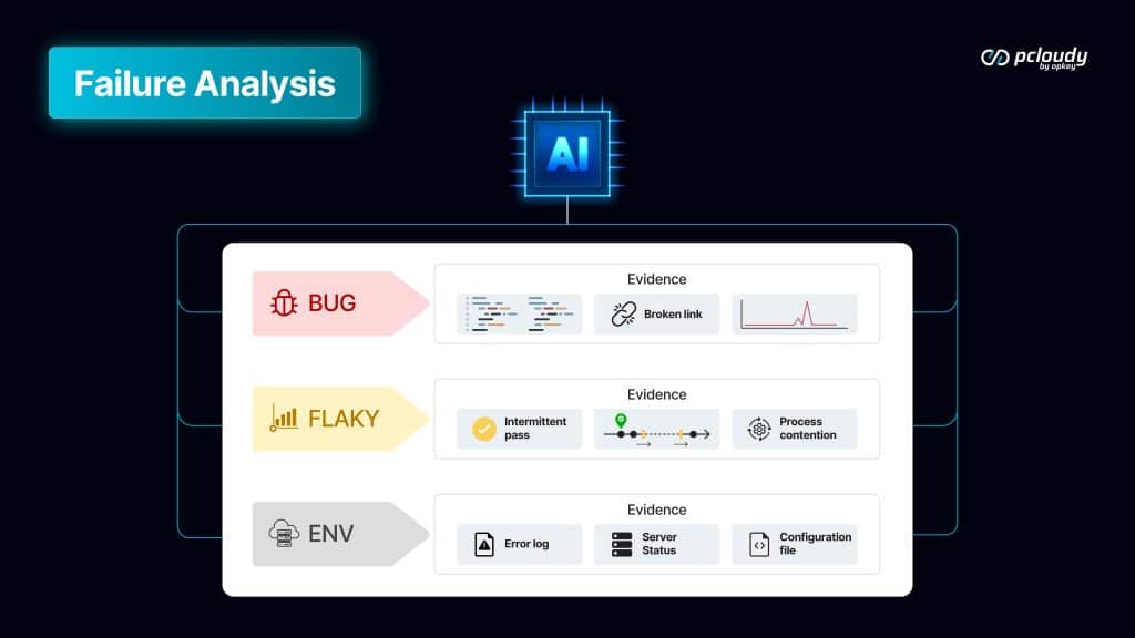 failure analysis