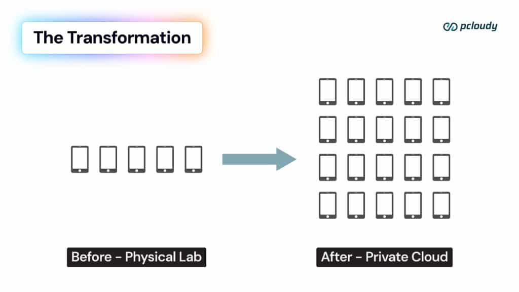 shift from sequential to parallel testing