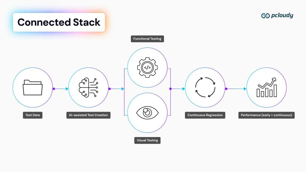connected stack